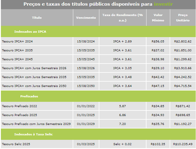 Tesouro Direto Tem Varia O M Dia Positiva Nos Prefixados Nesta Quinta