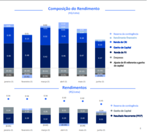 O que esperar do BCFF11 e dos fundos imobiliários sem a tributação