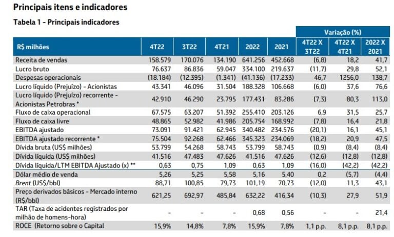 Petrobras PETR4 tem lucro de R 43 3 bilhões no 4T22 alta de 37