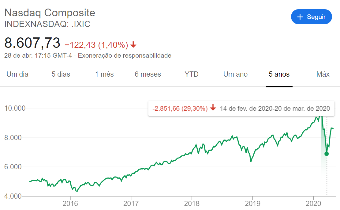 Nasdaq O Que E Como Investir Nessa Bolsa Americana