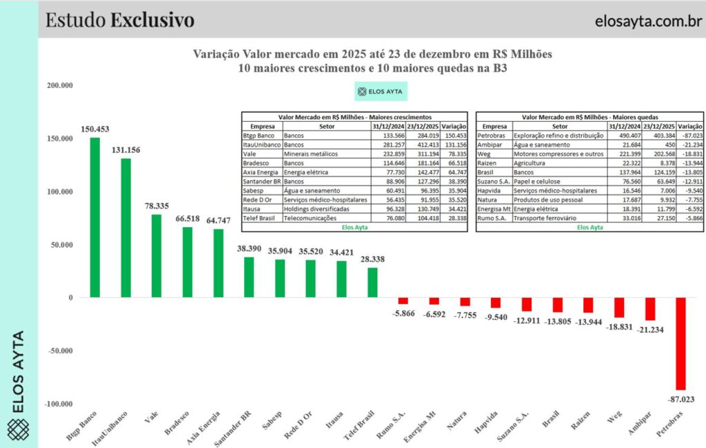 Variação do valor de mercado das empresas listadas na B3 em 2025, com dados até 23 de dezembro, segundo levantamento da Elos Ayta.