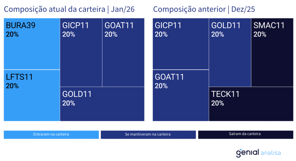 Carteira ETF MACRO. Foto: Reprodução.