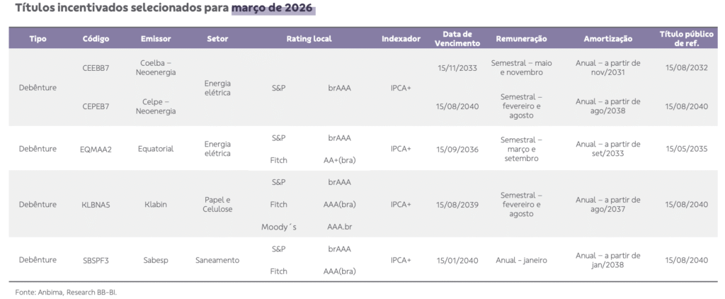 Carteira de Crédito Privado do BB Investimentos. Foto: Divulgação.