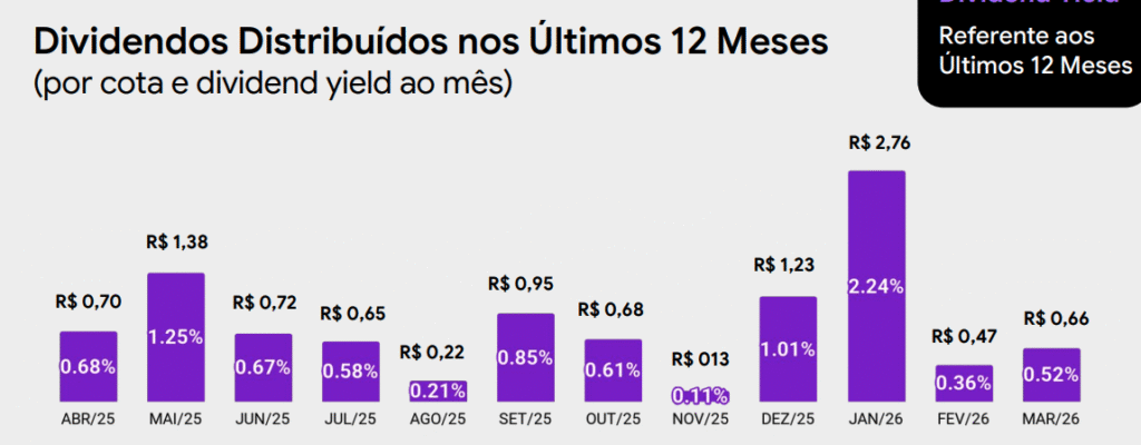 Últimos dividendos do NDIV11. Foto: Reprodução.