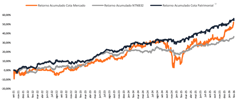 Rentabilidade do BIDB11. Foto: Divulgação.