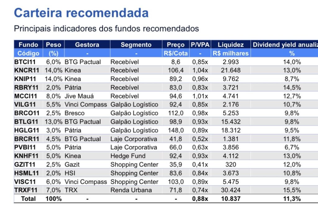 Carteira do BTG. Foto: Recomendação.