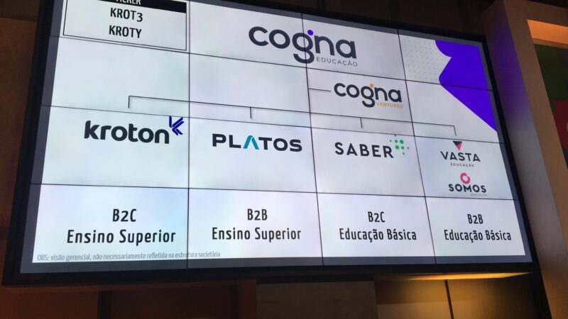 Cogna (COGN3) registra prejuízo de R$ 454,735 milhões no 2T20