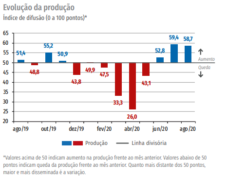 Atividade industrial apresenta alta em agosto e segue em recuperação