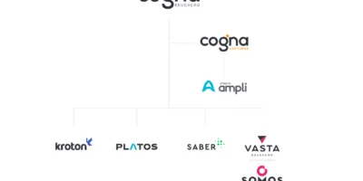 Cogna (COGN3) dispara 6% após balanço; XP recomenda cautela