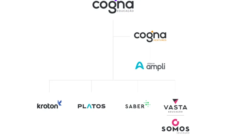Cogna (COGN3) dispara 6% após balanço; XP recomenda cautela