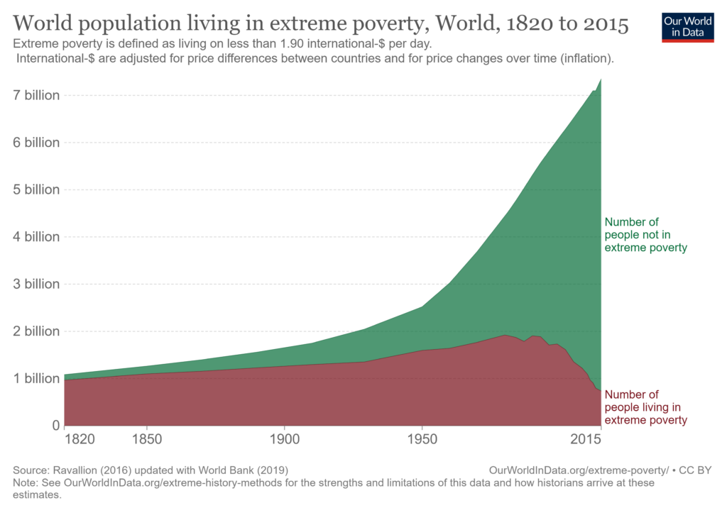 População vivendo na pobreza extrema