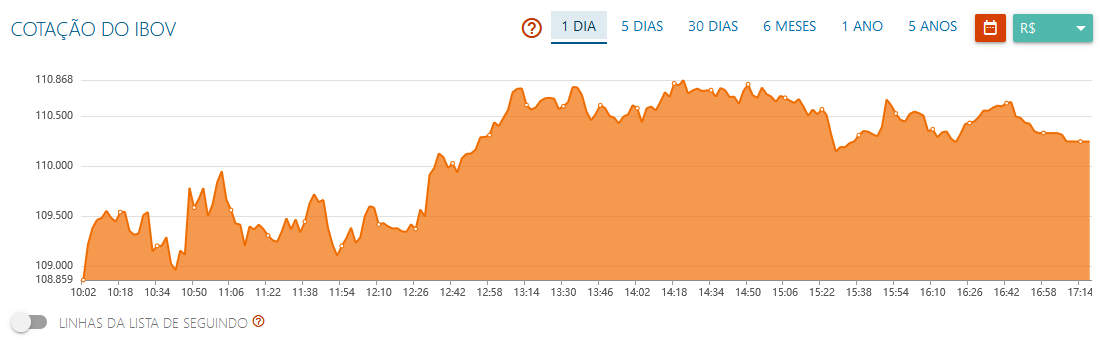 Ibovespa sobe 1% após susto com Evergrande e antes do Copom; Via (VIIA3) dispara 11%