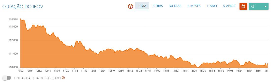 Ibovespa desaba 3% em meio a mau humor global; Banco Inter (BIDI4) cede 12%