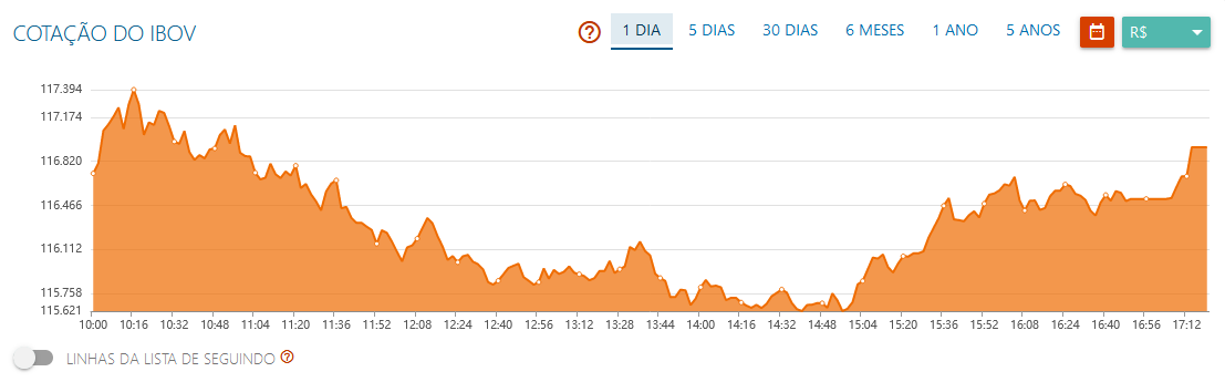 Ibovespa sobe 0,2% após payroll; Magazine Luiza (MGLU3) dispara 5%