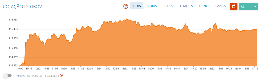 Ibovespa fecha em alta de 1,8% com Petrobras (PETR4) e bancos, em meio a alívio político