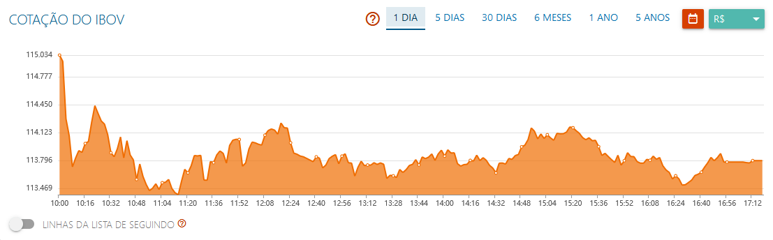 Ibovespa recua 1% e perde marca dos 114 mil pontos; Banco do Brasil (BBAS3) descola e sobe 2%