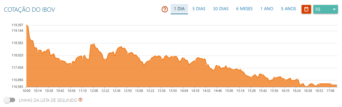 Ibovespa derrete 2% em reação à reforma do IR; Via (VIIA3) afunda 6%