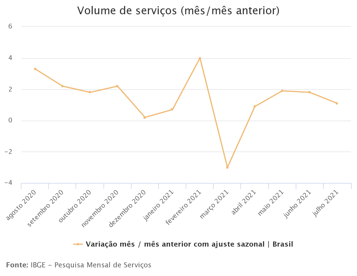 volume de serviços - julho - IBGE