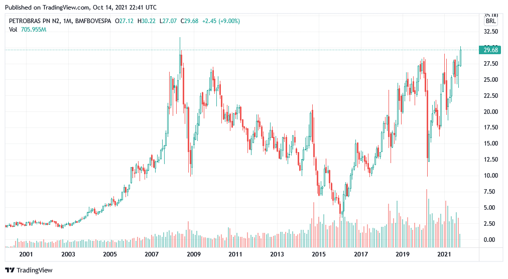 Ação da Petrobras (PETR4) bate nova máxima desde 2008 