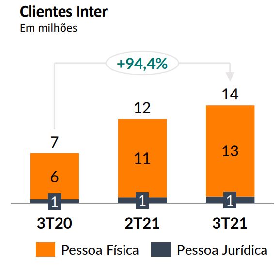 Crescimento do número de clientes. Foto: Reprodução Banco Inter