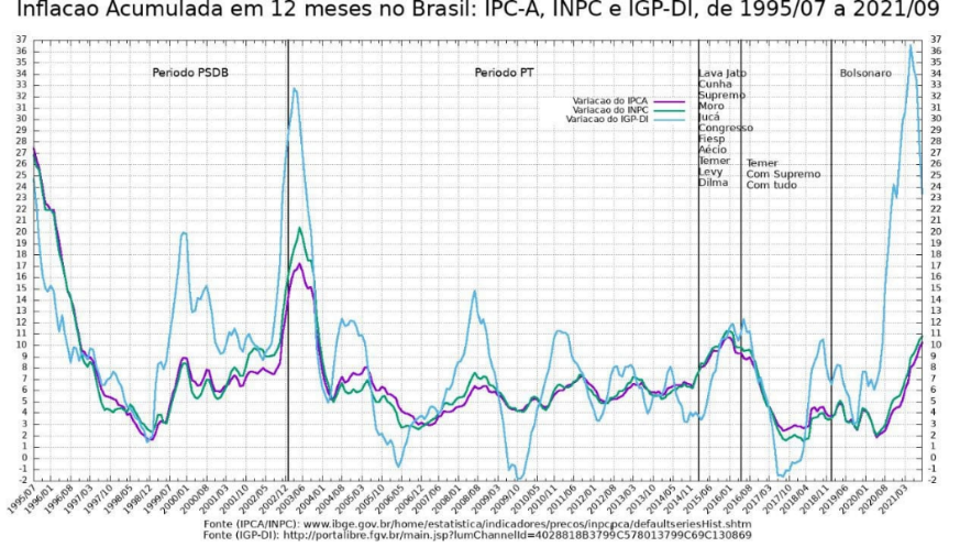 Inflação acumulada no Brasil