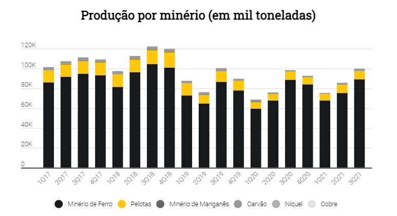 Produção minério de ferro pela Vale (VALE3)