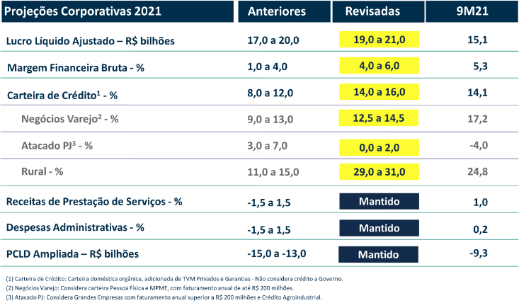 Banco do Brasil (BBAS3) tem lucro de R$ 5,14 bi no 3T21, alta de 47,6%