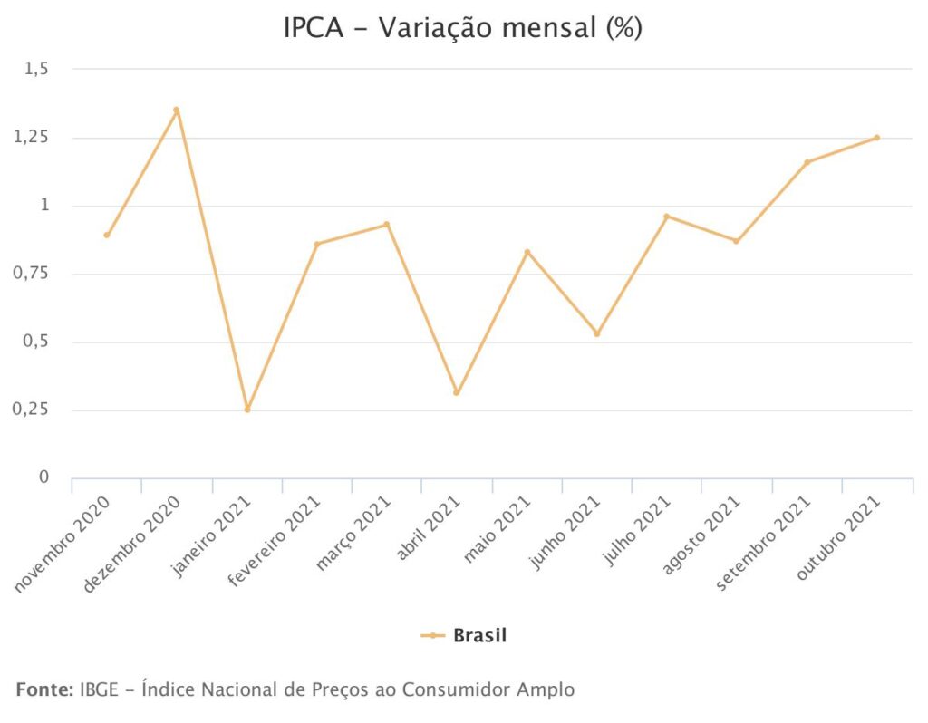 IPCA de outubro acelera 1,25, impulsionado por preço dos combustíveis