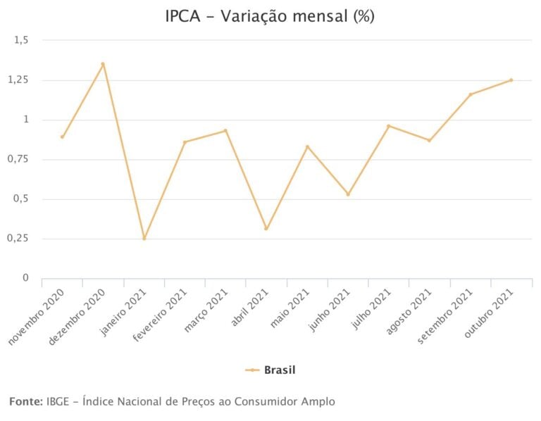 IPCA de outubro acelera 1,25, impulsionado por preço dos combustíveis