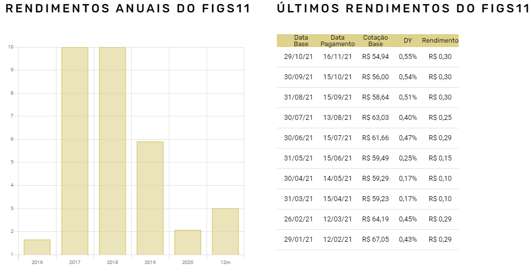 Rendimentos FII FIGS11. Foto: Fiis.com.br