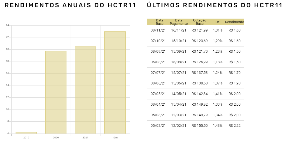 Rendimentos FII HCTR11. Foto Fiis.com.br