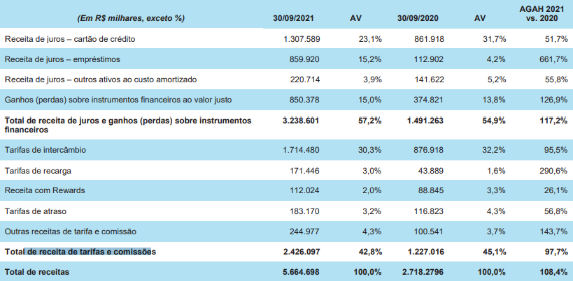 No prospecto, Nubank exibe uma alta de mais de 108% na geração de receita - Foto: Reprodução/Prospecto Nubank