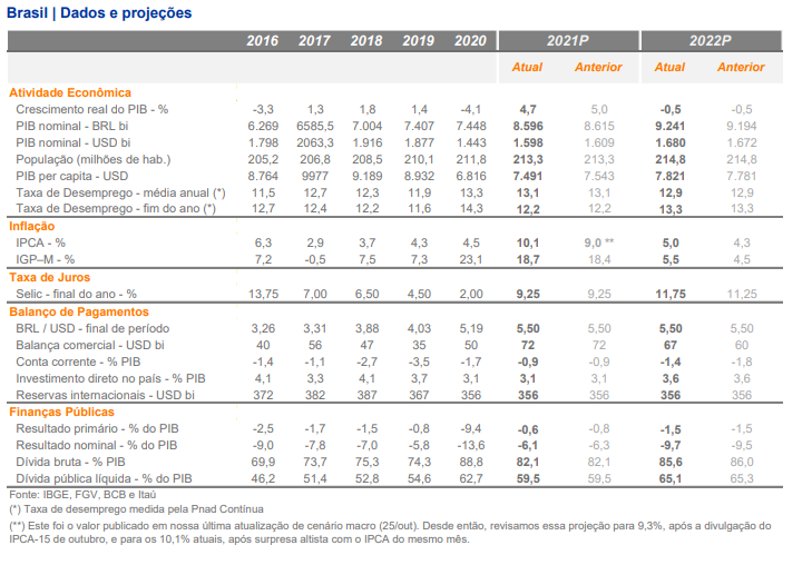 Itaú aumentou pessimismo com economia em nova revisão - Foto: Reprodução/Itaú