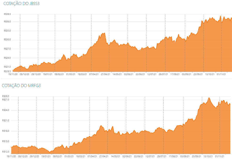 Ações da JBS e da Marfrig nos últimos 12 meses - Foto: Reprodução/Status Invest