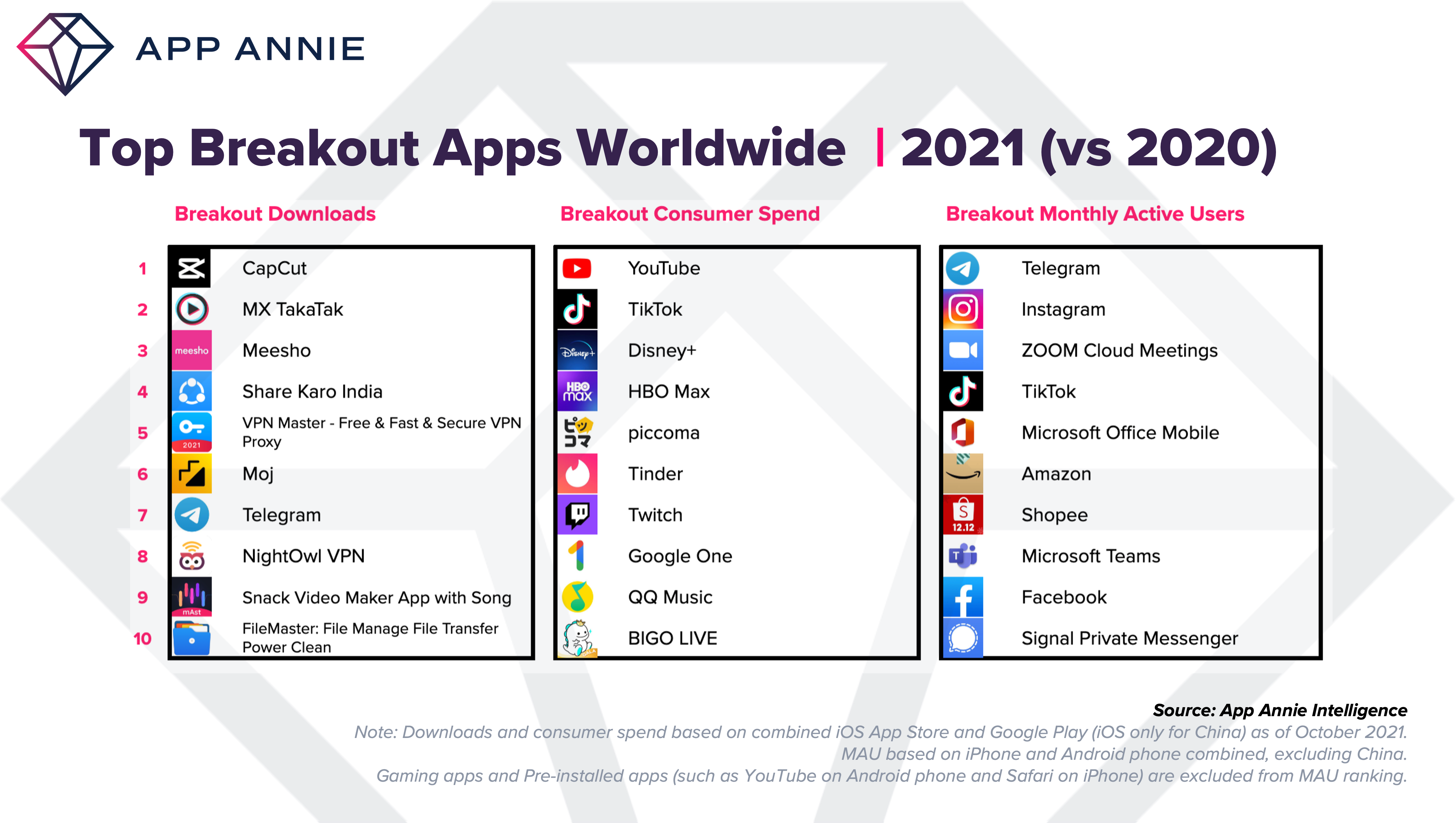 Apps com maior crescimento em 2021 - Foto: Reprodução/App Annie