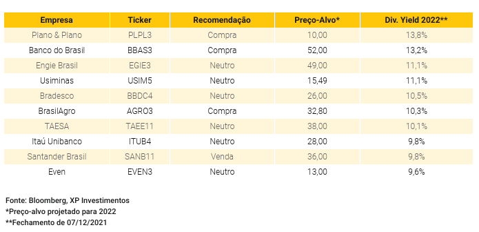 Conheça 10 ações que pagam dividendos acima dos juros brasileiros - XP