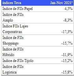 Desempenho dos fundos imobiliários. Foto: Divulgação