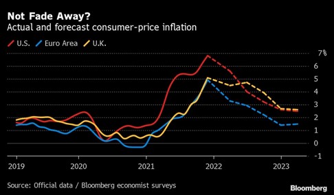 Previsão para inflação