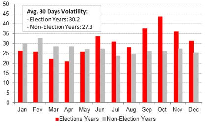 Volatilidade em anos eleitorais