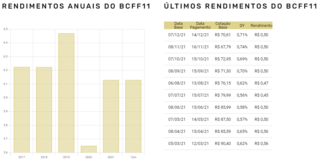 Rendimentos FII BCFF11. Foto Fiis.com.br