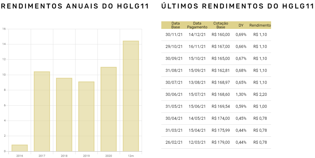 HGLG11: caixa acumulado garante bom rendimento; entenda