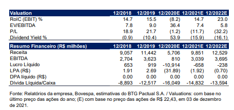 Foto: Reprodução/BTG Pactual Digital