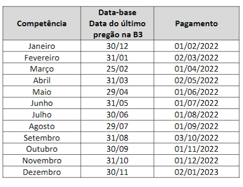 Cronograma de dividendos do Itaú, referente à operação do ano de 2022 - Foto: Reprodução/Itaú Unibanco/CVM