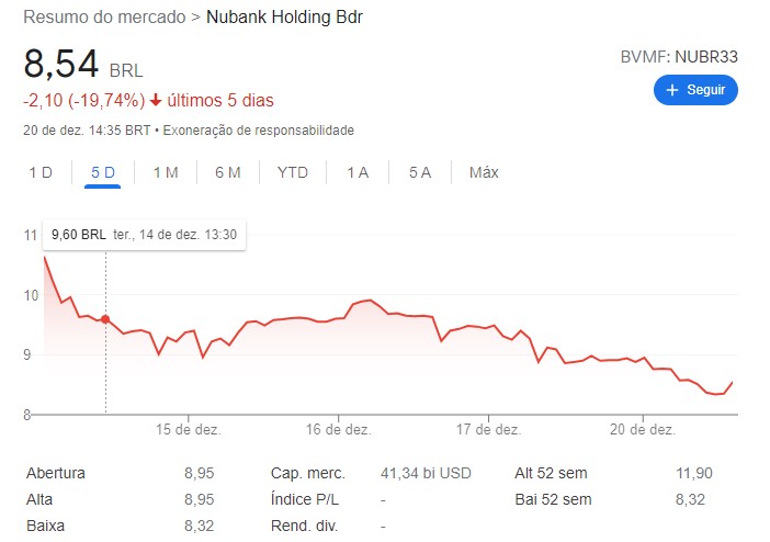 Nubank (NUBR33) emenda 3º dia de queda e fica abaixo do preço do IPO