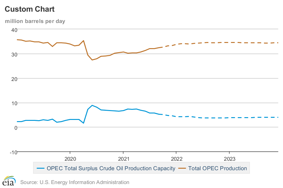 Gasolina, petróleo e Petrobras: produção da Opep deve crescer às custas de excedente produtivo. Foto: Reprodução/EIA.