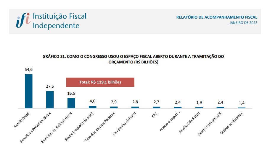 Relatório de Acompanhamento Fiscal (janeiro). Fonte: IFI
