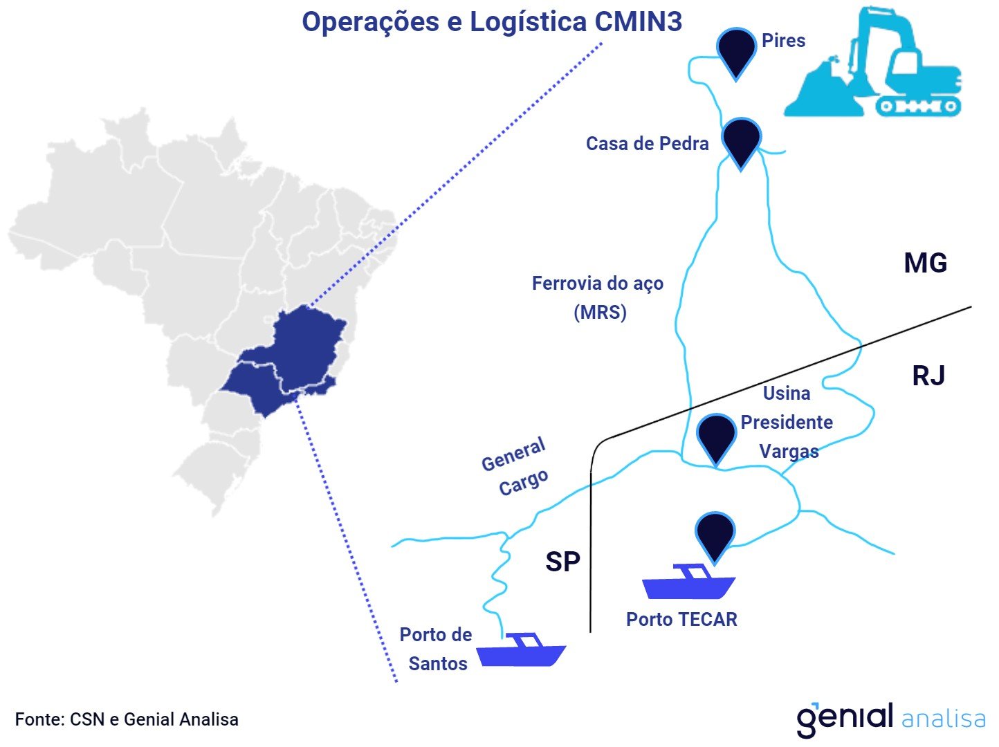 CMIN3: operação logística. Fonte: Genial/CSN Mineração