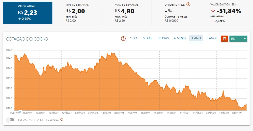 Cogna (COGN3) tem salto de 40% no prejuízo líquido em 2022, mas