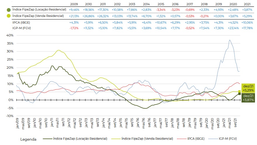 Indice FIPE ZAP – Mercado Imobiliário