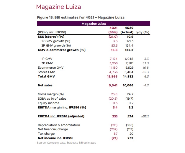 Estimativas do Bradesco BBI para o balanço do 4T21 do Magazine Luiza - Foto: Reprodução